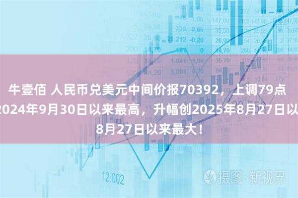 牛壹佰 人民币兑美元中间价报70392,上调79点 升值至2024年9月30日以来最高,升幅创2025年8月27日以来最大!